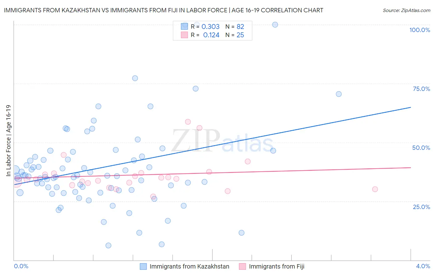 Immigrants from Kazakhstan vs Immigrants from Fiji In Labor Force | Age 16-19