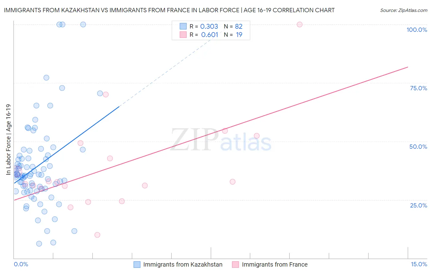 Immigrants from Kazakhstan vs Immigrants from France In Labor Force | Age 16-19