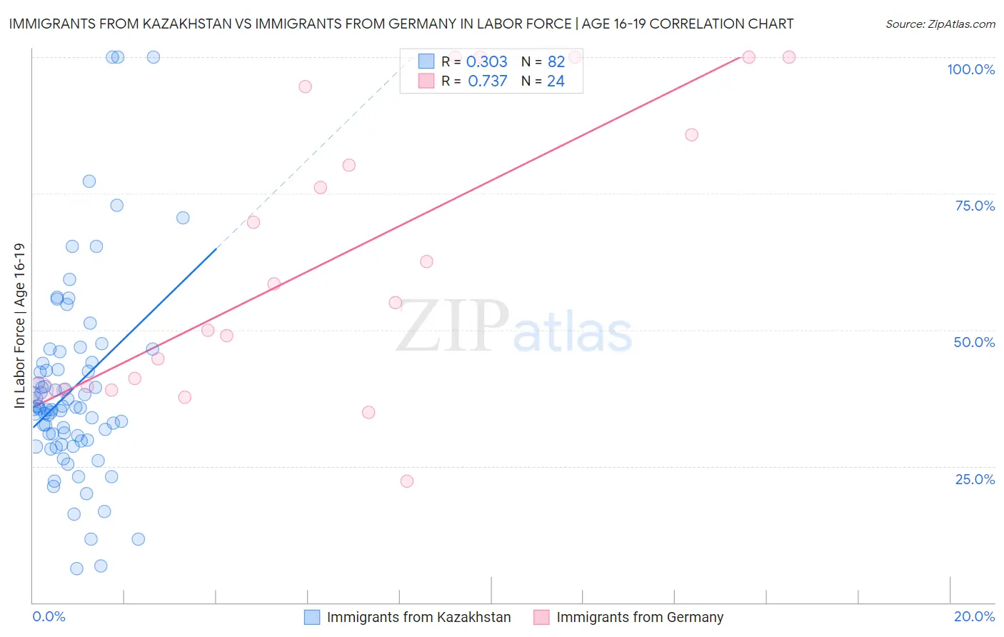 Immigrants from Kazakhstan vs Immigrants from Germany In Labor Force | Age 16-19