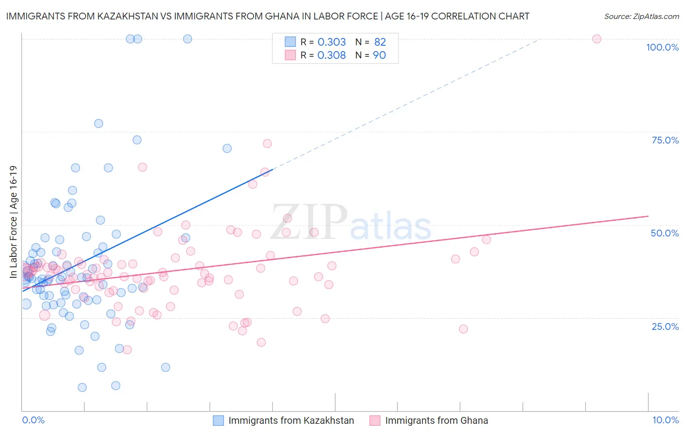 Immigrants from Kazakhstan vs Immigrants from Ghana In Labor Force | Age 16-19