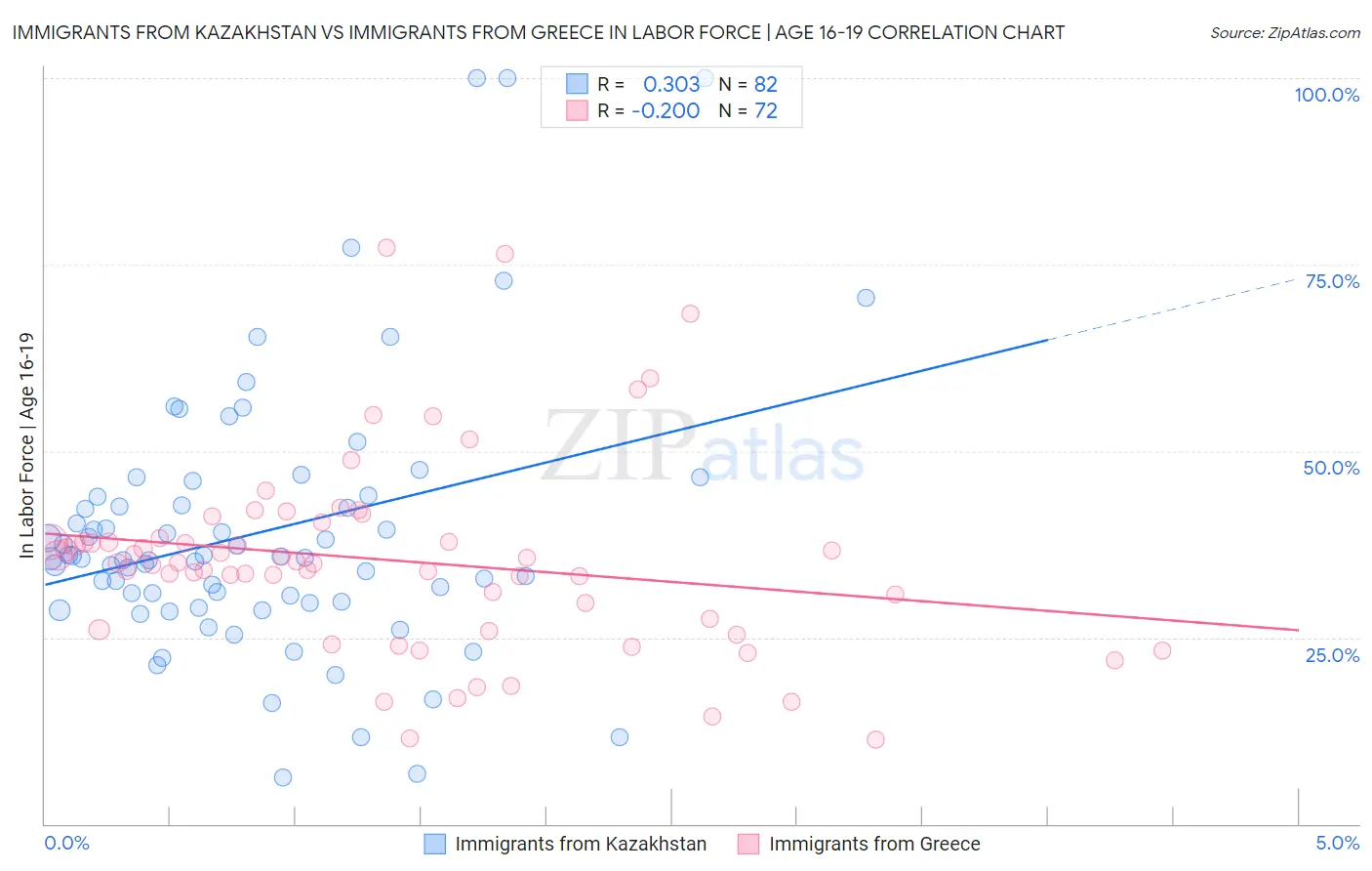 Immigrants from Kazakhstan vs Immigrants from Greece In Labor Force | Age 16-19