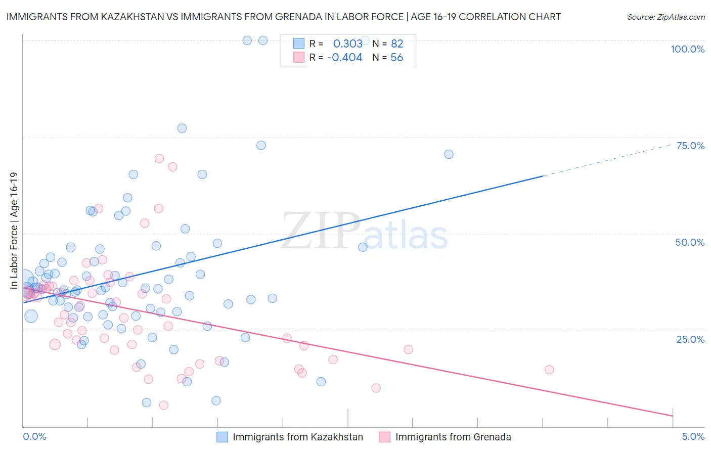 Immigrants from Kazakhstan vs Immigrants from Grenada In Labor Force | Age 16-19
