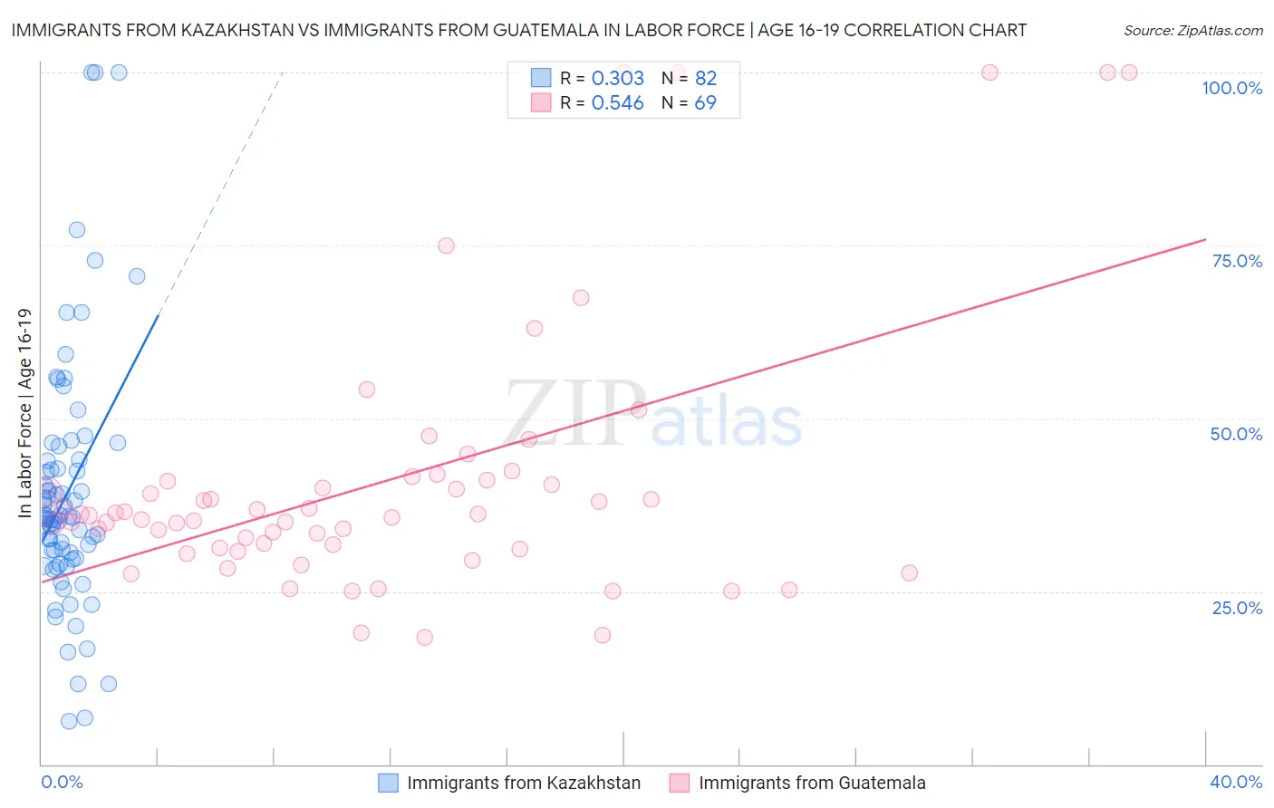 Immigrants from Kazakhstan vs Immigrants from Guatemala In Labor Force | Age 16-19