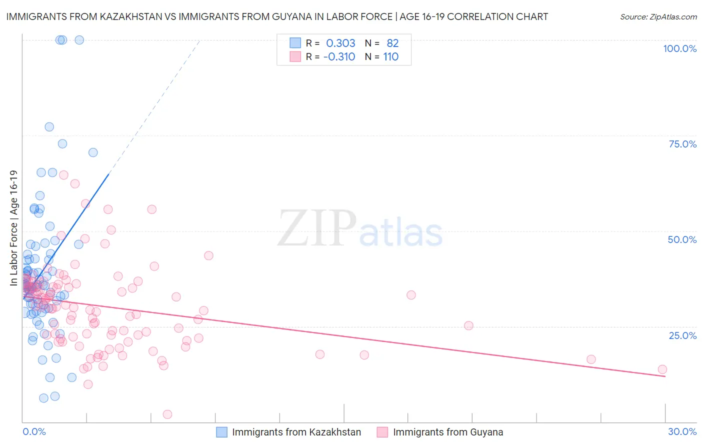 Immigrants from Kazakhstan vs Immigrants from Guyana In Labor Force | Age 16-19