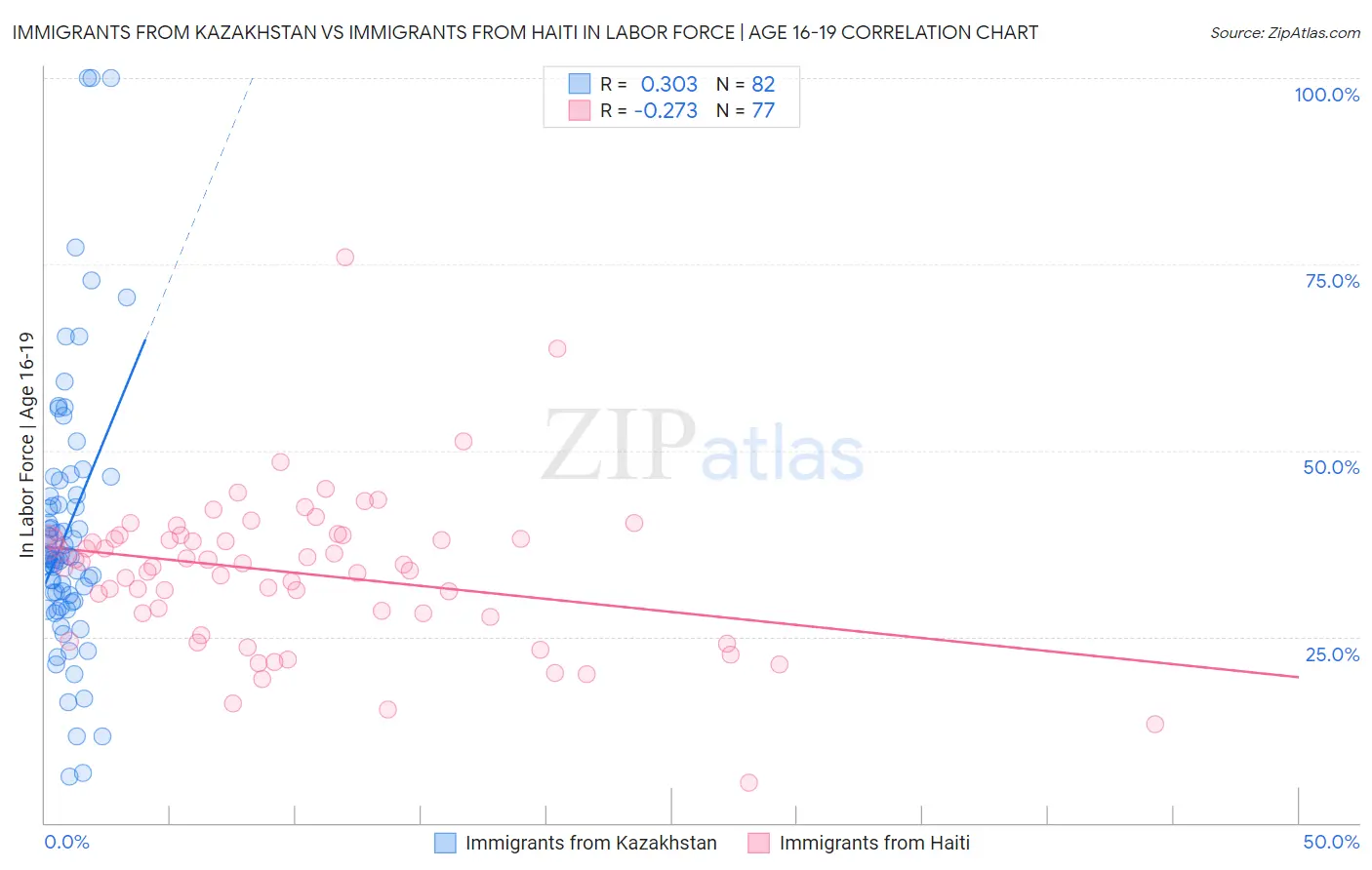 Immigrants from Kazakhstan vs Immigrants from Haiti In Labor Force | Age 16-19