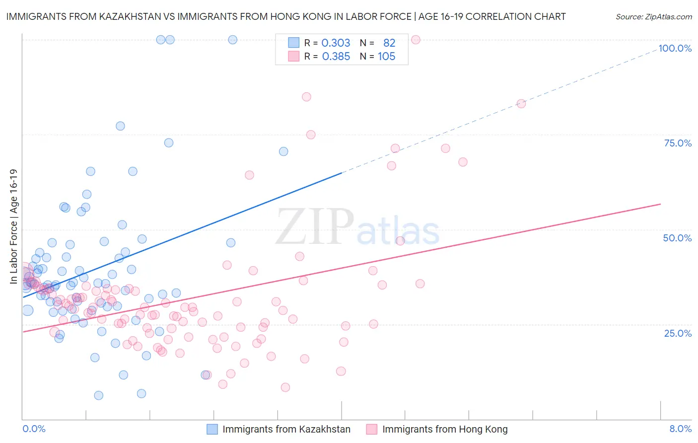 Immigrants from Kazakhstan vs Immigrants from Hong Kong In Labor Force | Age 16-19