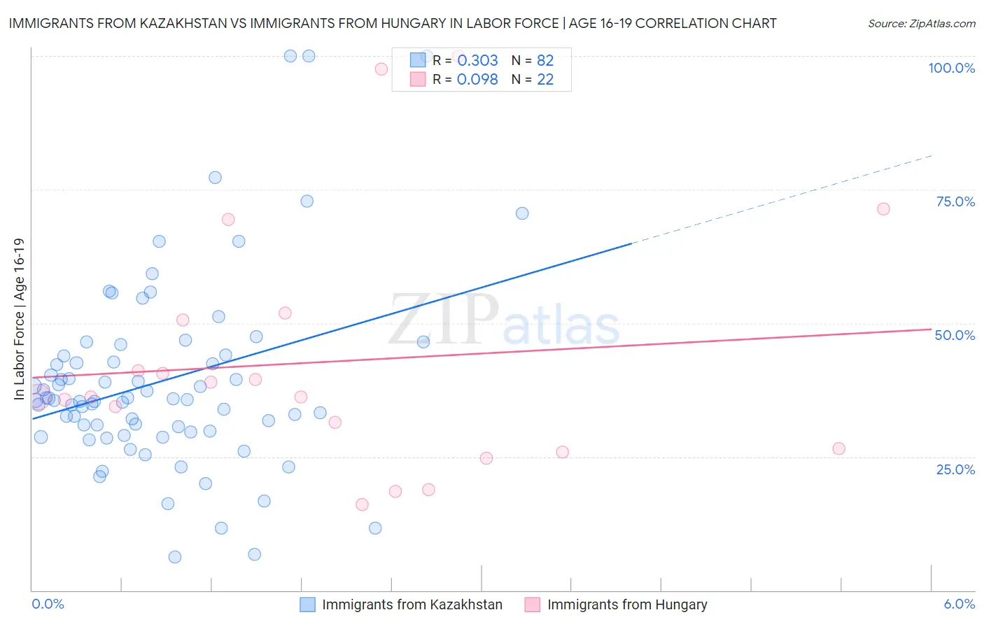 Immigrants from Kazakhstan vs Immigrants from Hungary In Labor Force | Age 16-19