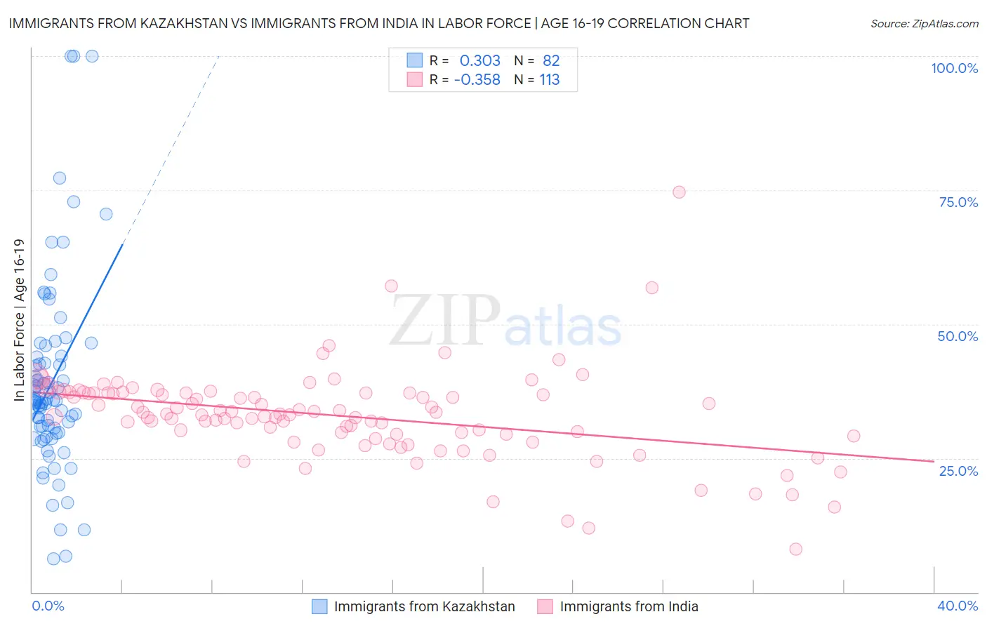 Immigrants from Kazakhstan vs Immigrants from India In Labor Force | Age 16-19