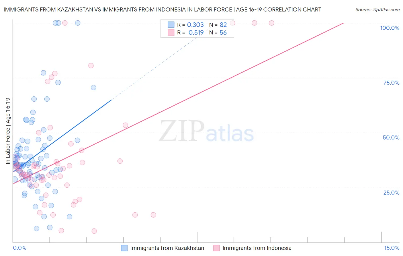 Immigrants from Kazakhstan vs Immigrants from Indonesia In Labor Force | Age 16-19