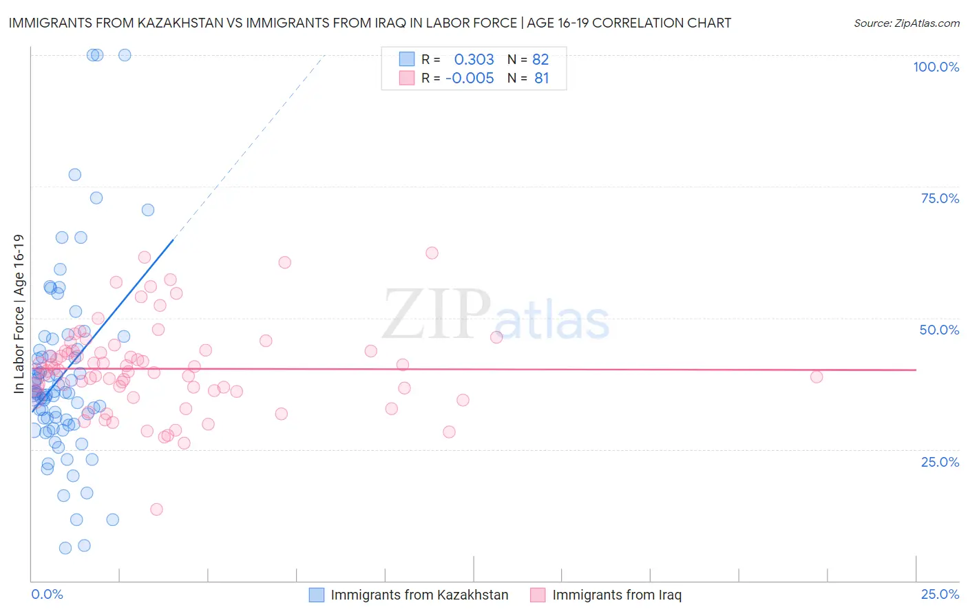 Immigrants from Kazakhstan vs Immigrants from Iraq In Labor Force | Age 16-19