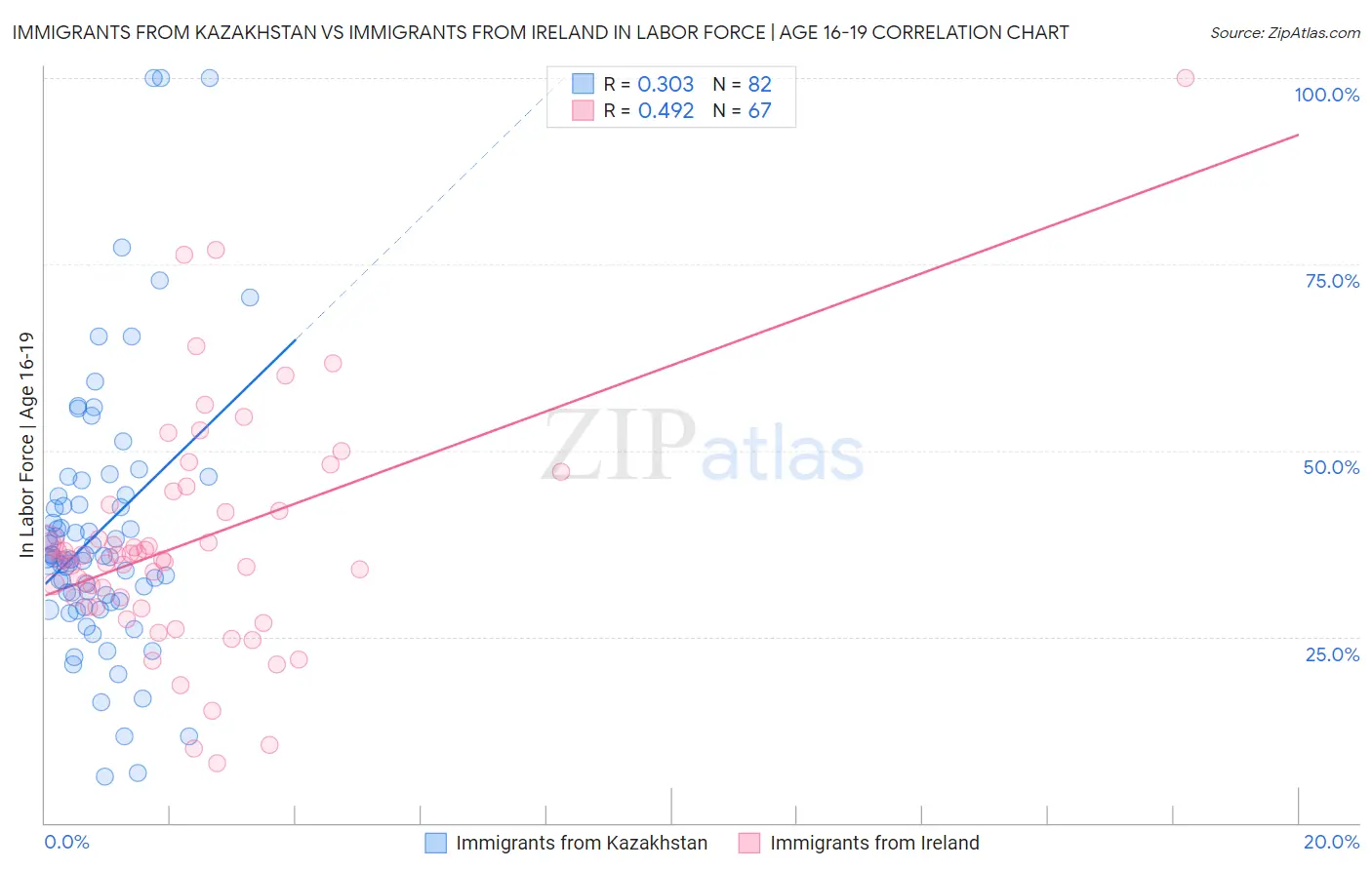 Immigrants from Kazakhstan vs Immigrants from Ireland In Labor Force | Age 16-19
