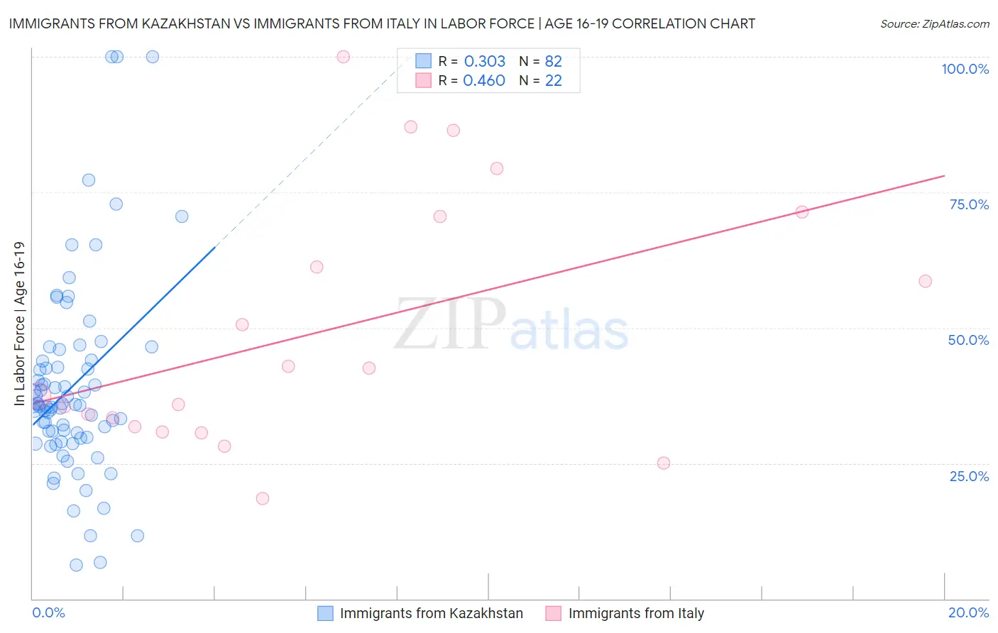 Immigrants from Kazakhstan vs Immigrants from Italy In Labor Force | Age 16-19