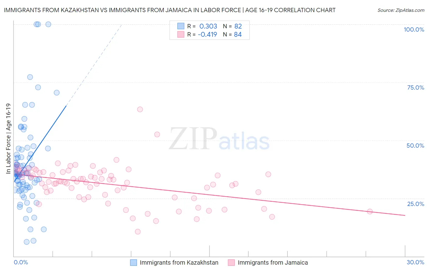 Immigrants from Kazakhstan vs Immigrants from Jamaica In Labor Force | Age 16-19