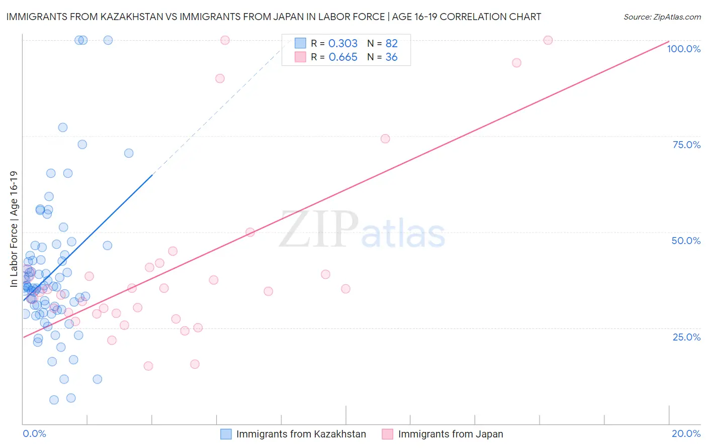 Immigrants from Kazakhstan vs Immigrants from Japan In Labor Force | Age 16-19