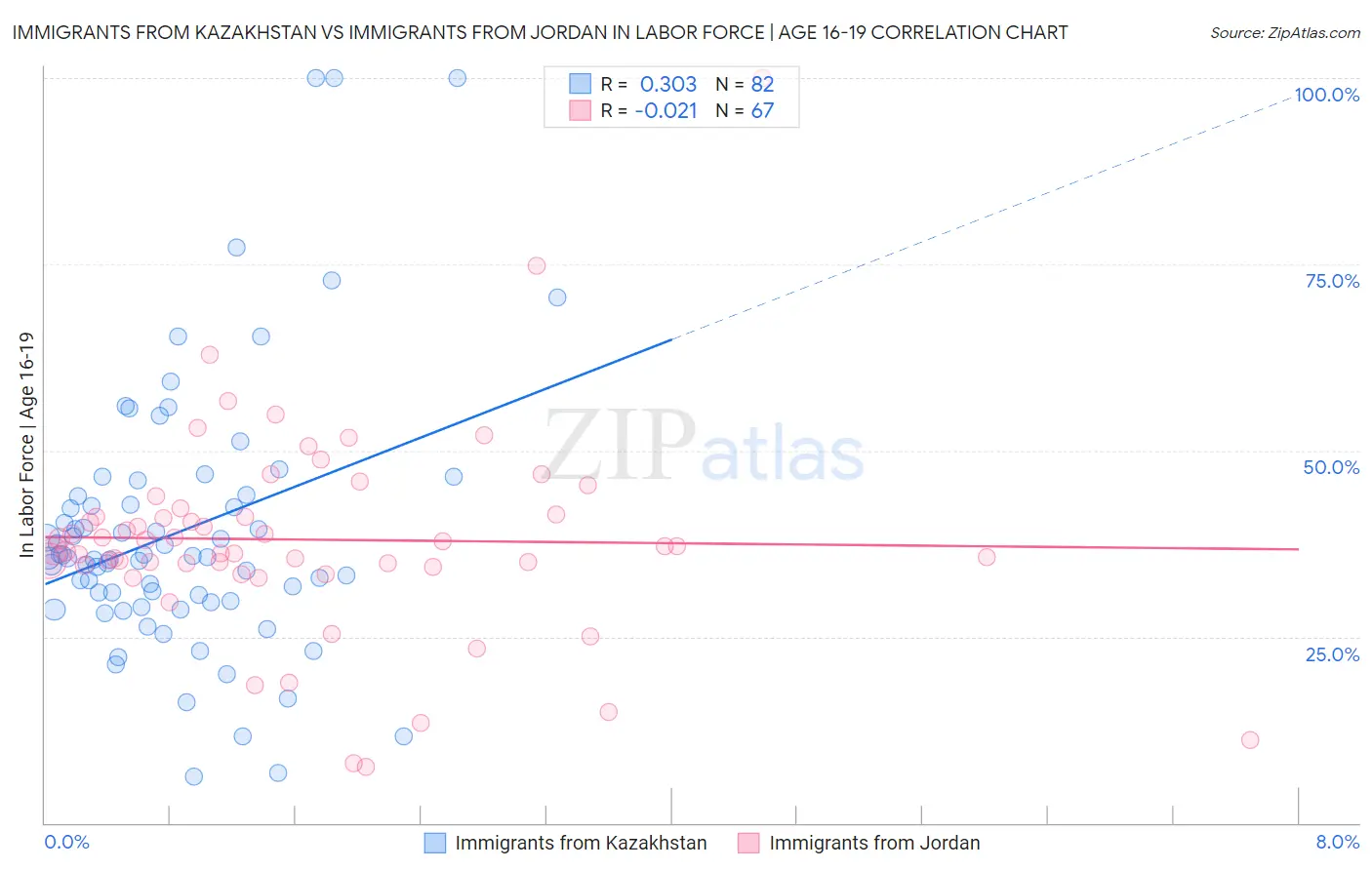 Immigrants from Kazakhstan vs Immigrants from Jordan In Labor Force | Age 16-19