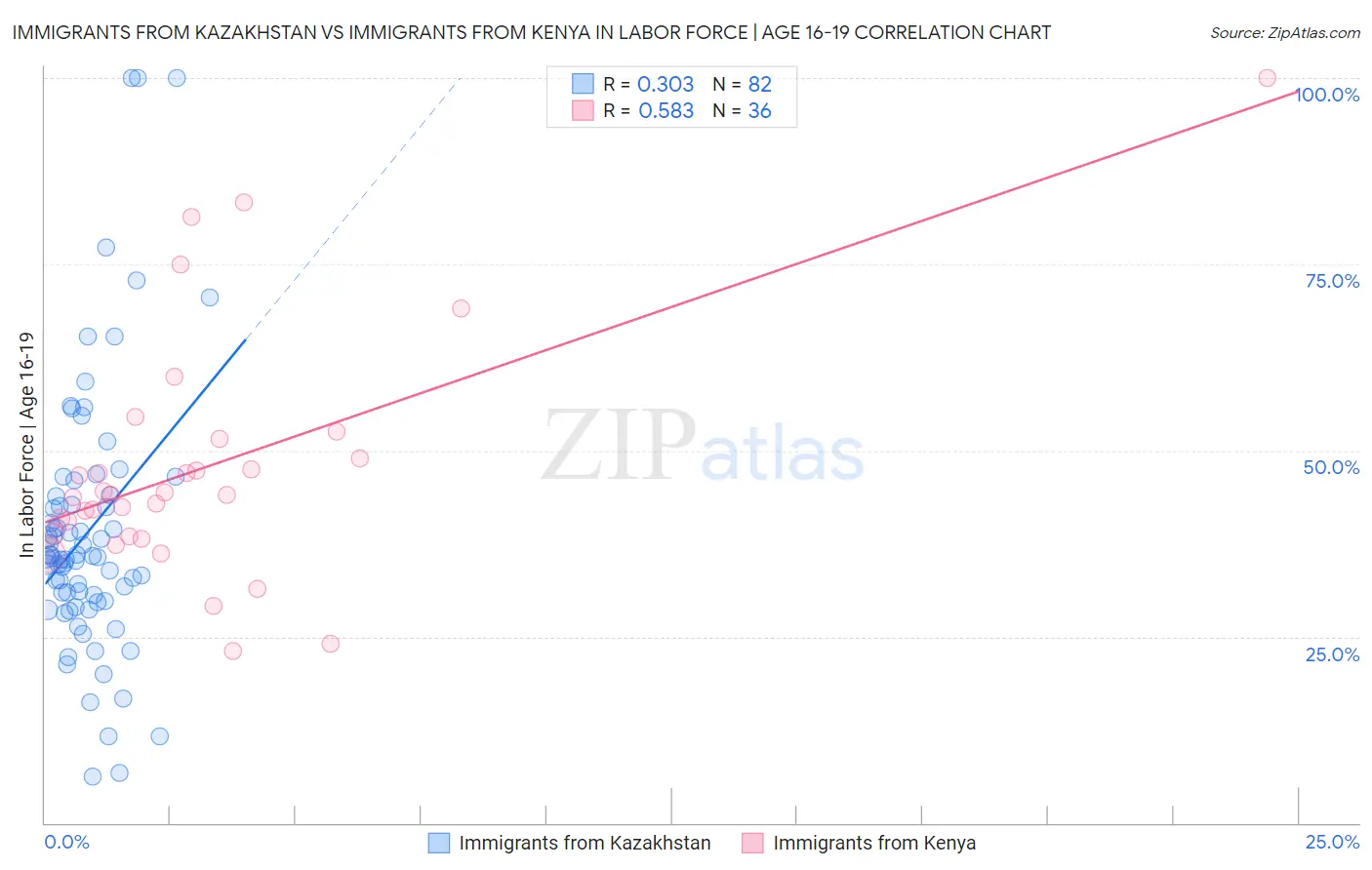 Immigrants from Kazakhstan vs Immigrants from Kenya In Labor Force | Age 16-19