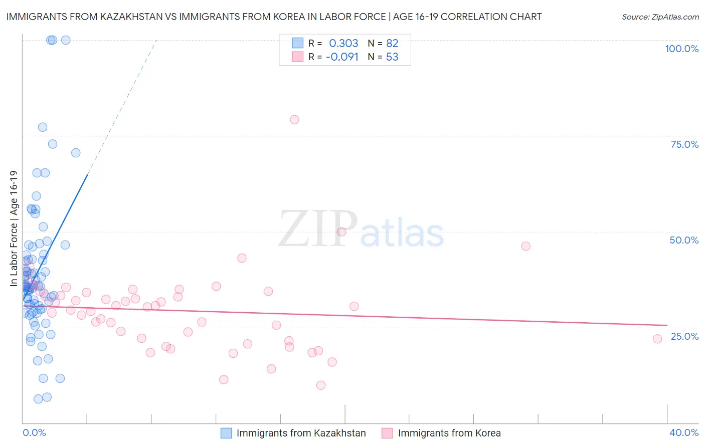 Immigrants from Kazakhstan vs Immigrants from Korea In Labor Force | Age 16-19