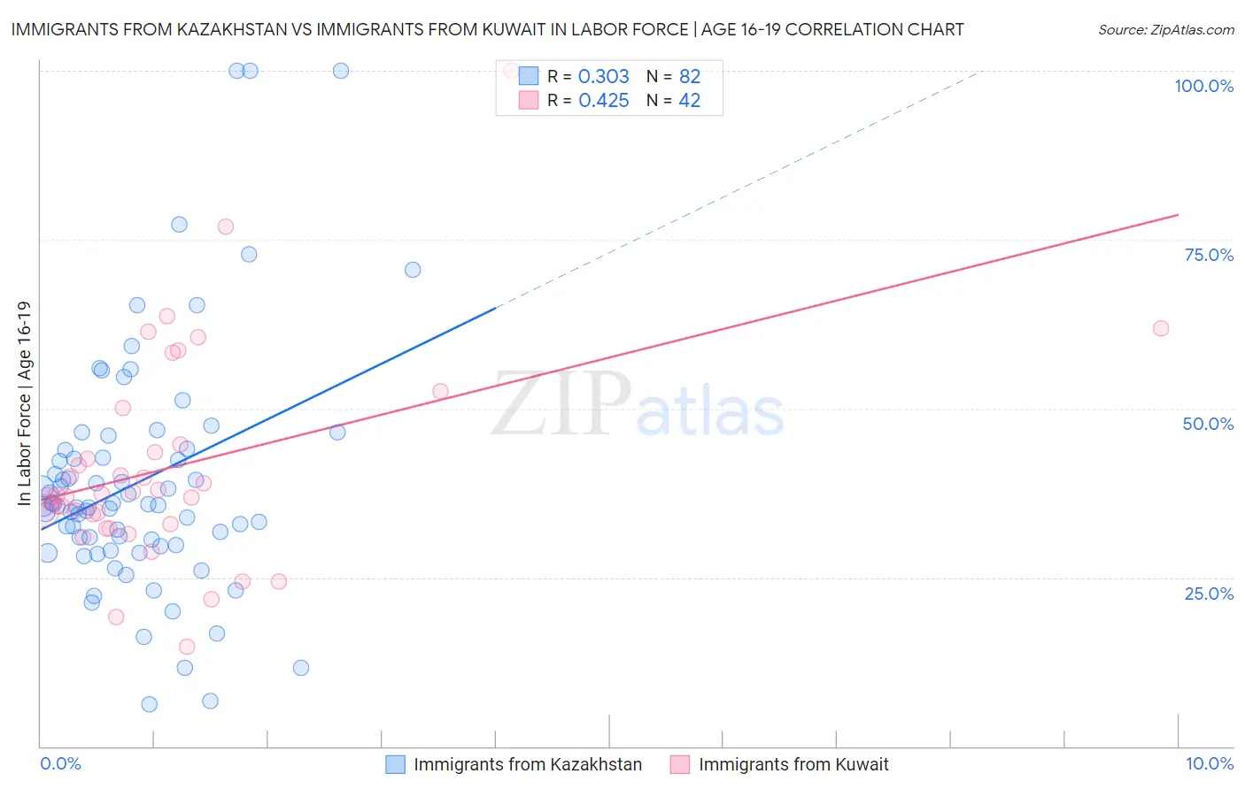 Immigrants from Kazakhstan vs Immigrants from Kuwait In Labor Force | Age 16-19