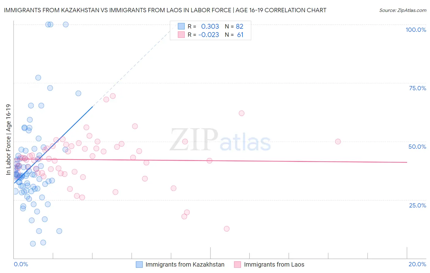 Immigrants from Kazakhstan vs Immigrants from Laos In Labor Force | Age 16-19
