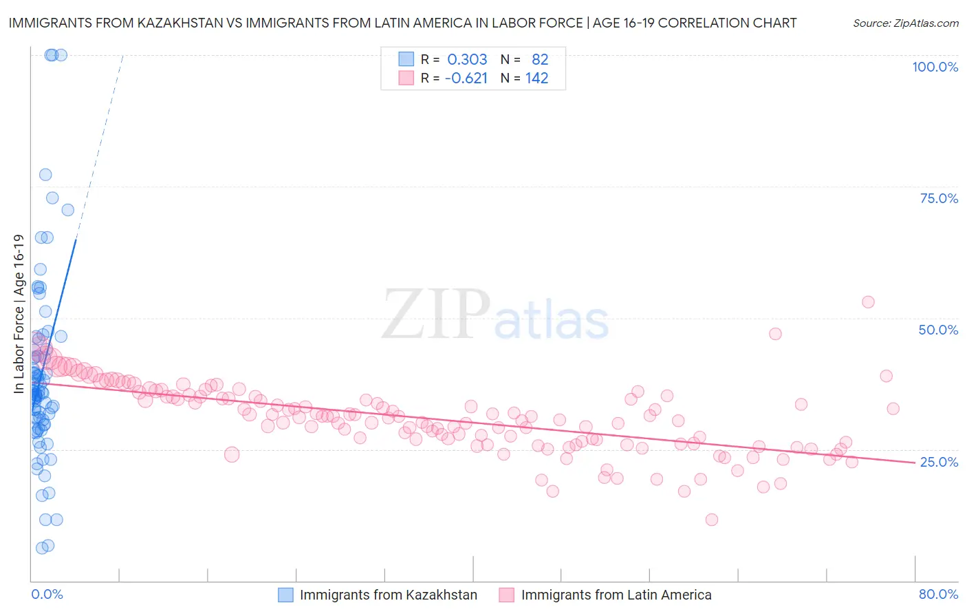 Immigrants from Kazakhstan vs Immigrants from Latin America In Labor Force | Age 16-19