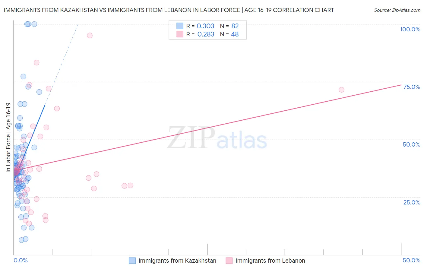 Immigrants from Kazakhstan vs Immigrants from Lebanon In Labor Force | Age 16-19