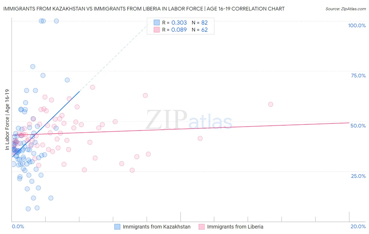 Immigrants from Kazakhstan vs Immigrants from Liberia In Labor Force | Age 16-19