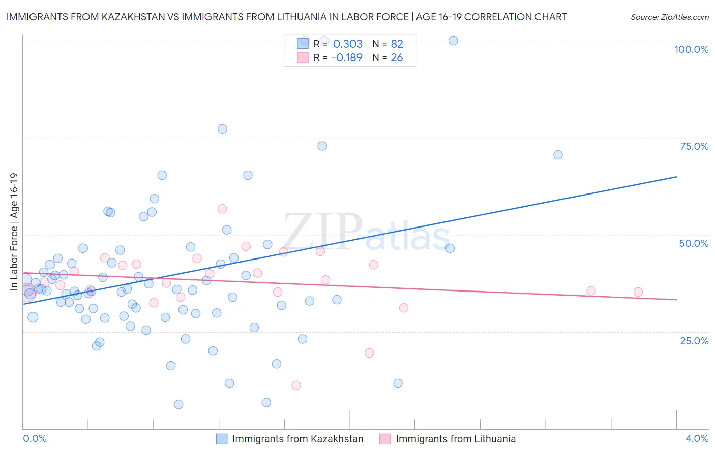 Immigrants from Kazakhstan vs Immigrants from Lithuania In Labor Force | Age 16-19