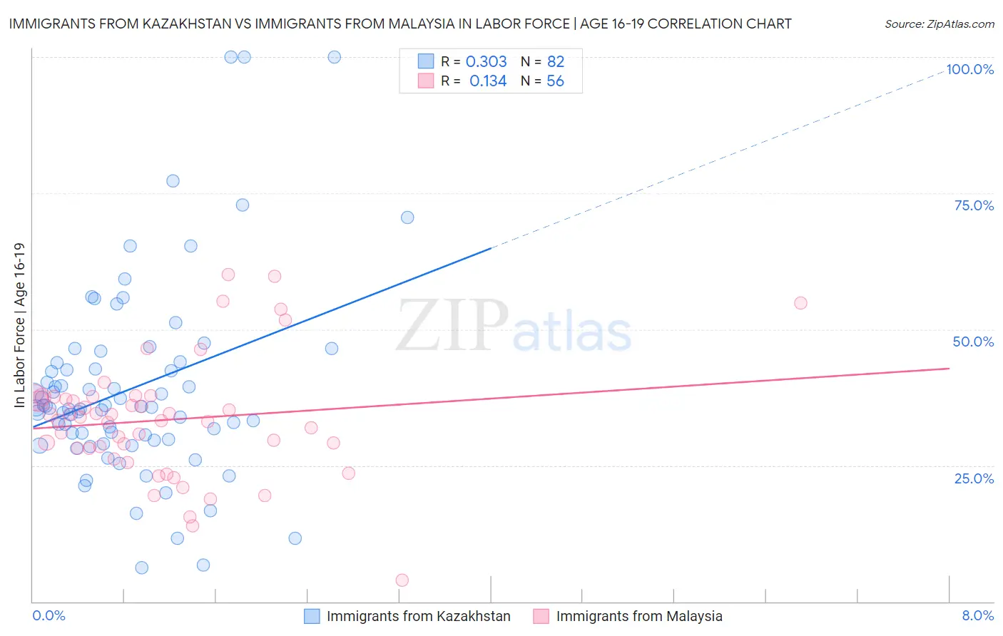 Immigrants from Kazakhstan vs Immigrants from Malaysia In Labor Force | Age 16-19