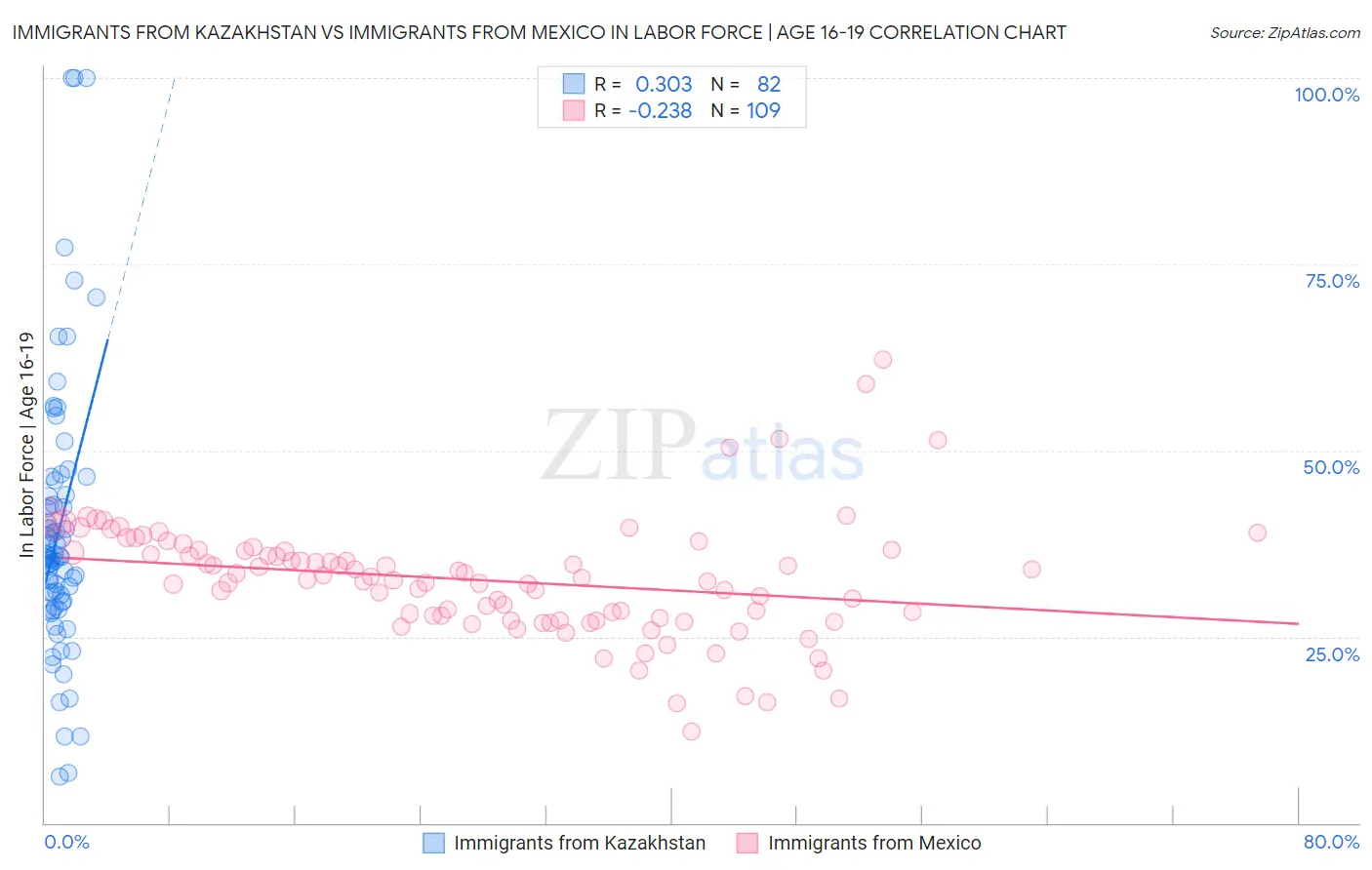 Immigrants from Kazakhstan vs Immigrants from Mexico In Labor Force | Age 16-19