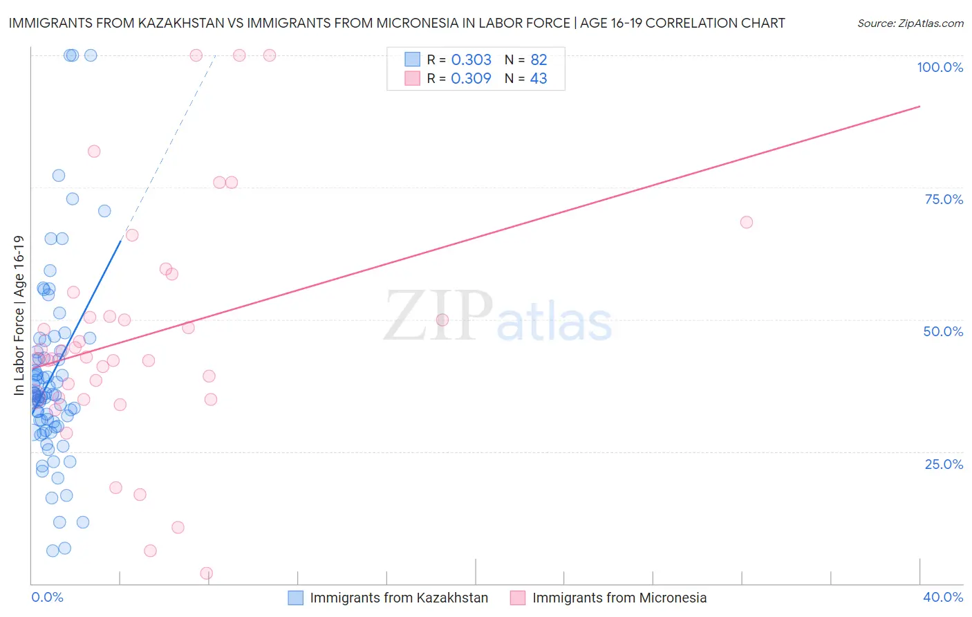 Immigrants from Kazakhstan vs Immigrants from Micronesia In Labor Force | Age 16-19