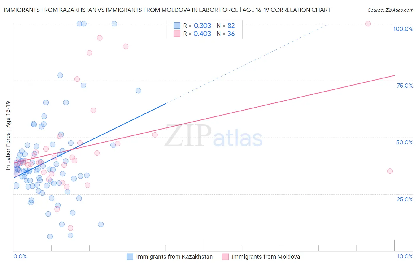 Immigrants from Kazakhstan vs Immigrants from Moldova In Labor Force | Age 16-19