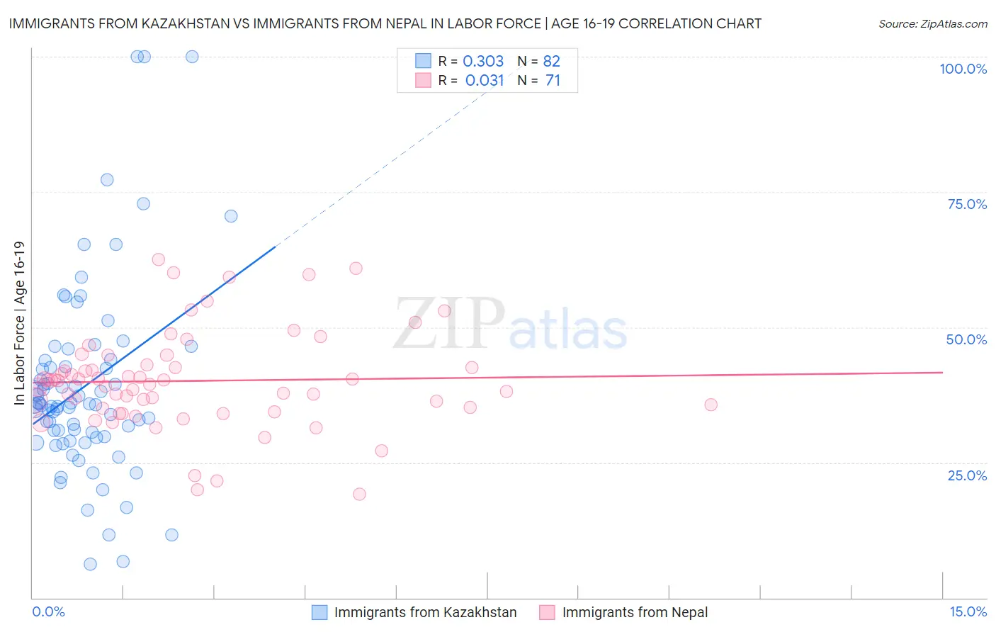 Immigrants from Kazakhstan vs Immigrants from Nepal In Labor Force | Age 16-19