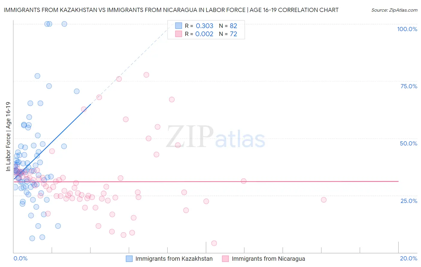 Immigrants from Kazakhstan vs Immigrants from Nicaragua In Labor Force | Age 16-19