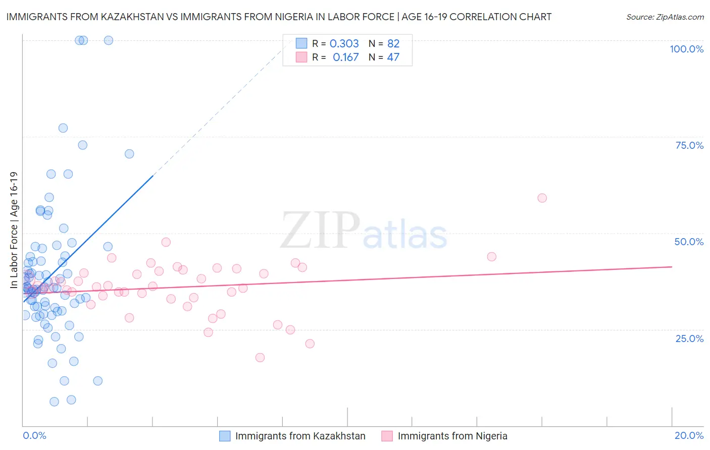 Immigrants from Kazakhstan vs Immigrants from Nigeria In Labor Force | Age 16-19