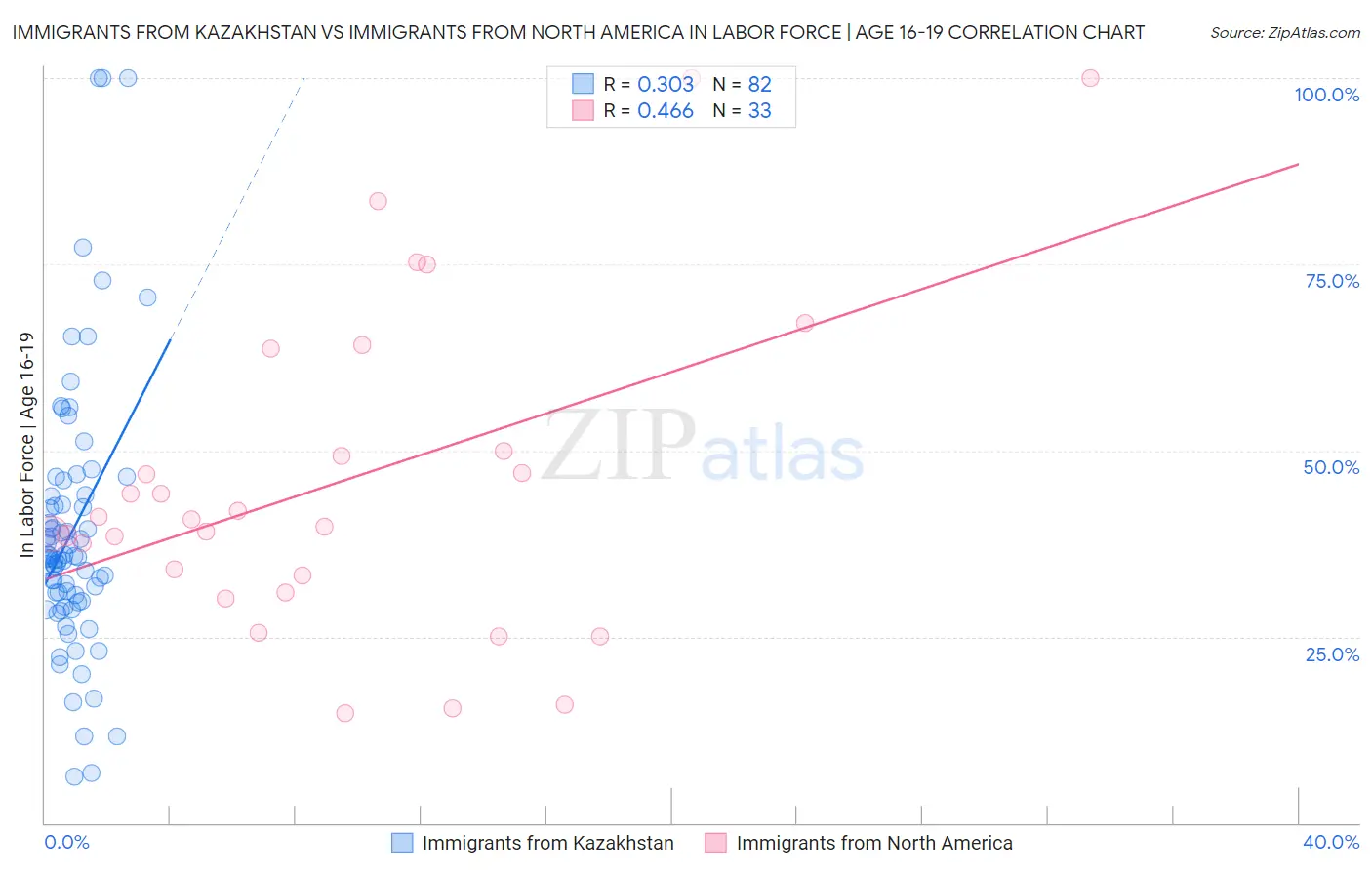 Immigrants from Kazakhstan vs Immigrants from North America In Labor Force | Age 16-19