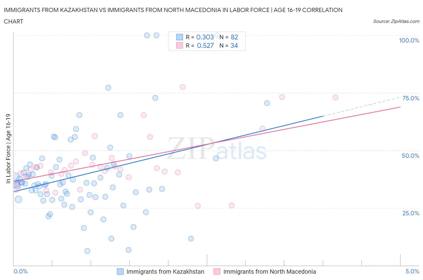 Immigrants from Kazakhstan vs Immigrants from North Macedonia In Labor Force | Age 16-19