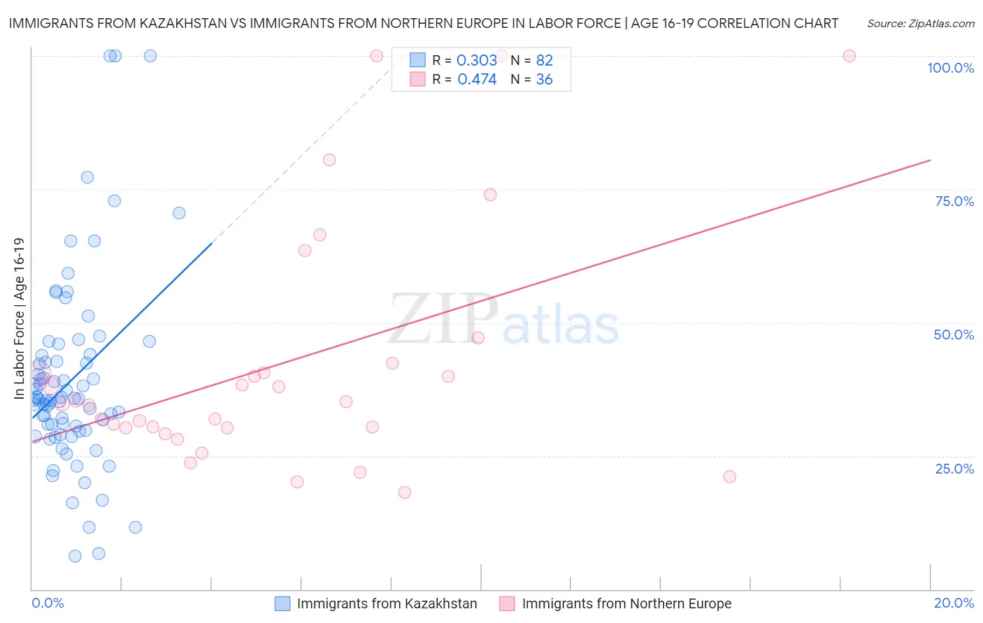 Immigrants from Kazakhstan vs Immigrants from Northern Europe In Labor Force | Age 16-19