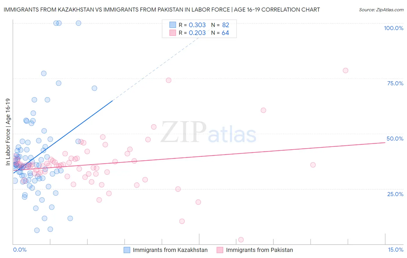 Immigrants from Kazakhstan vs Immigrants from Pakistan In Labor Force | Age 16-19