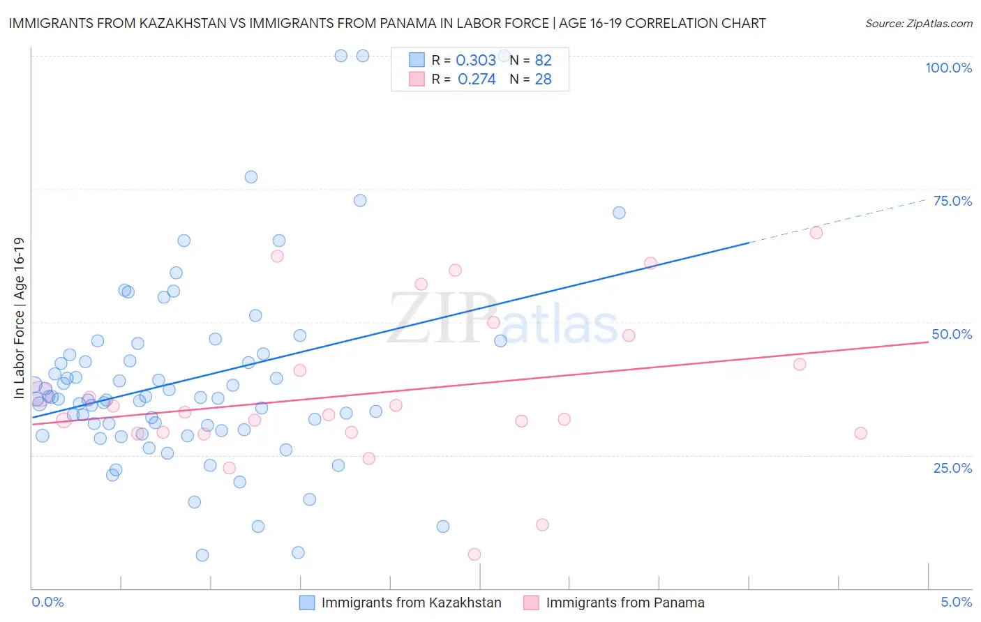Immigrants from Kazakhstan vs Immigrants from Panama In Labor Force | Age 16-19