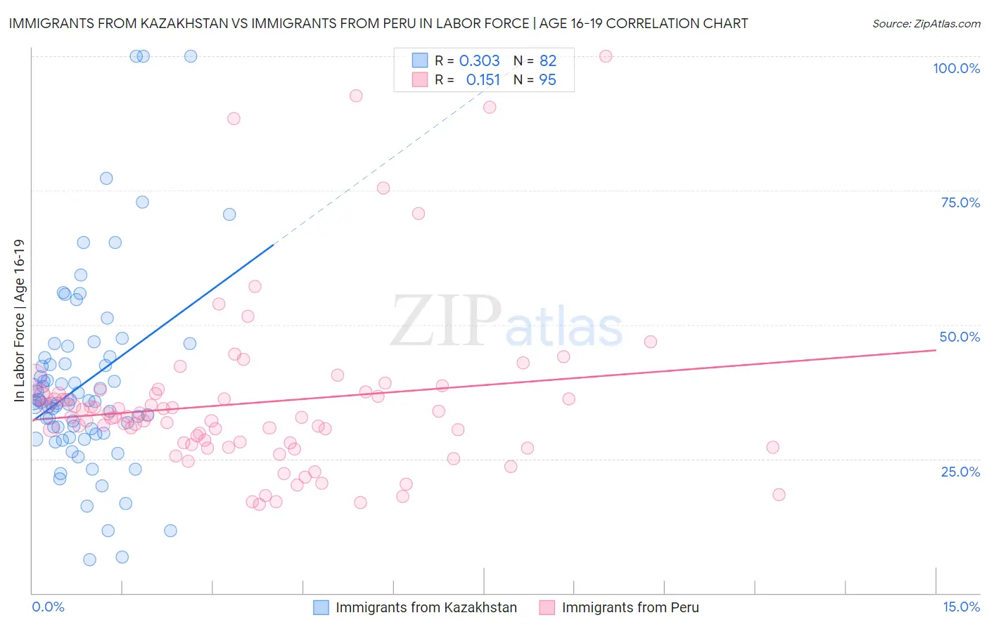 Immigrants from Kazakhstan vs Immigrants from Peru In Labor Force | Age 16-19
