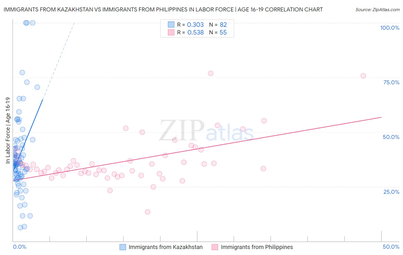 Immigrants from Kazakhstan vs Immigrants from Philippines In Labor Force | Age 16-19