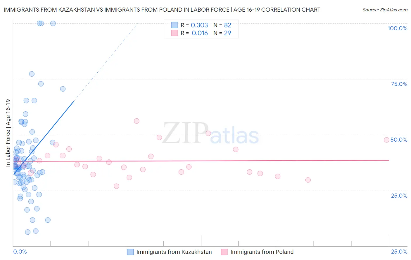 Immigrants from Kazakhstan vs Immigrants from Poland In Labor Force | Age 16-19
