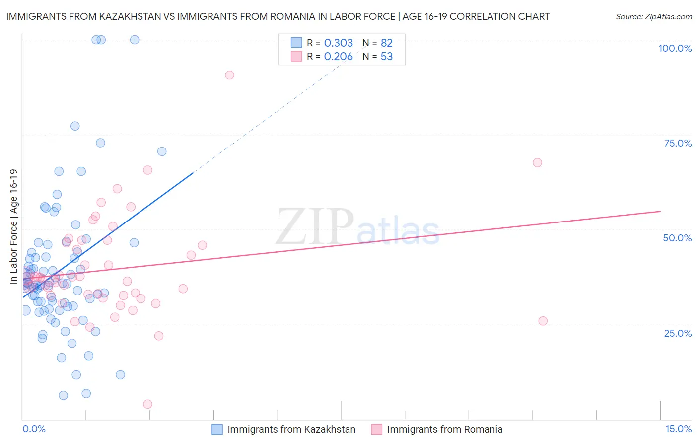 Immigrants from Kazakhstan vs Immigrants from Romania In Labor Force | Age 16-19