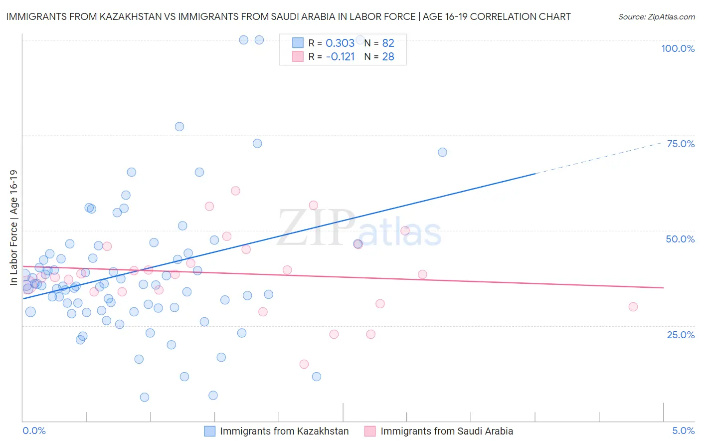 Immigrants from Kazakhstan vs Immigrants from Saudi Arabia In Labor Force | Age 16-19
