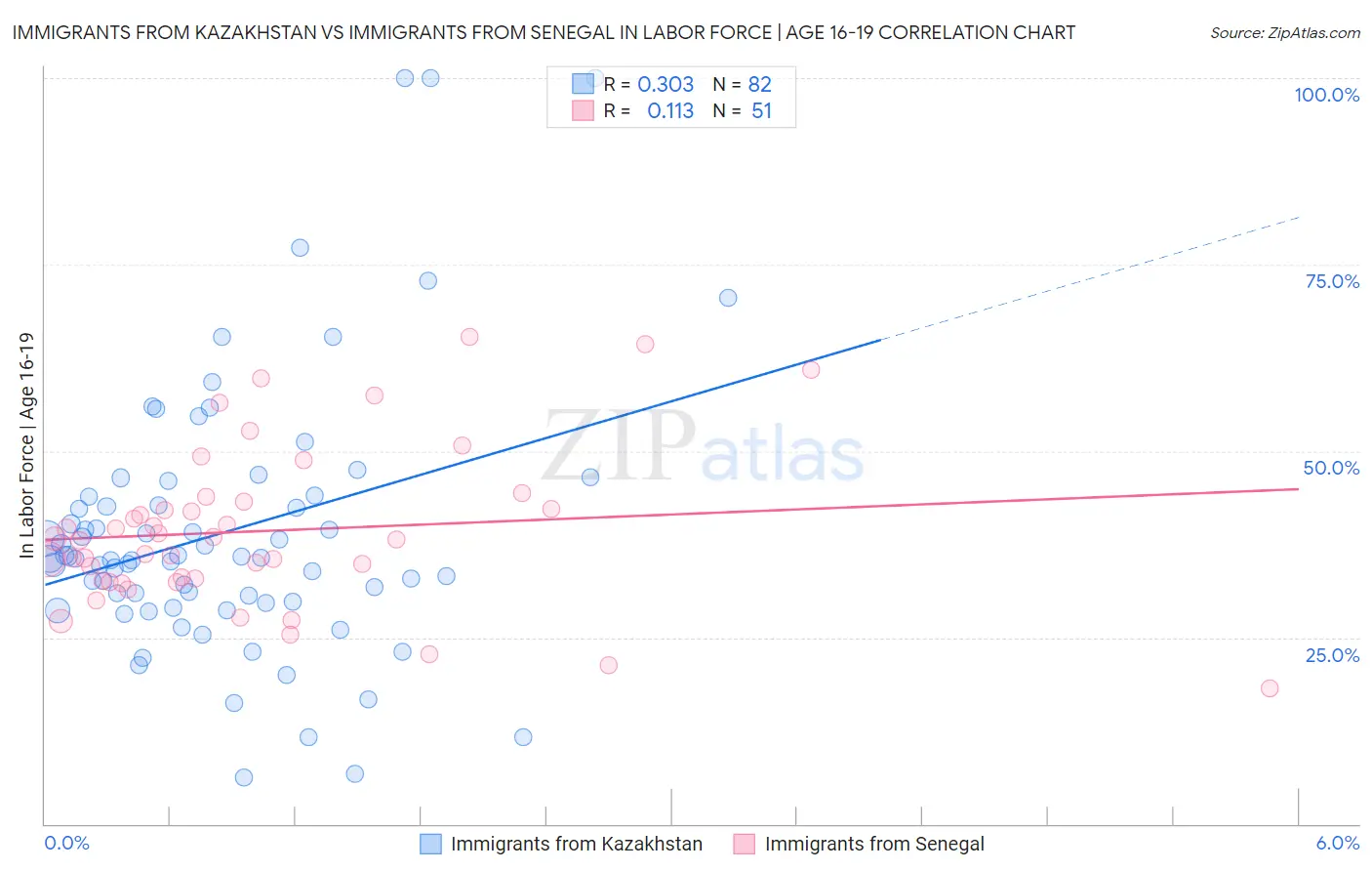 Immigrants from Kazakhstan vs Immigrants from Senegal In Labor Force | Age 16-19