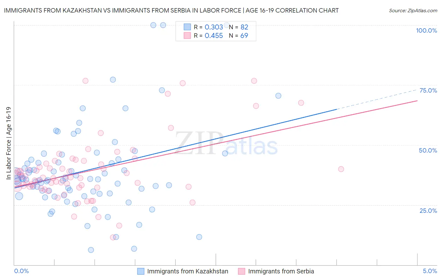 Immigrants from Kazakhstan vs Immigrants from Serbia In Labor Force | Age 16-19