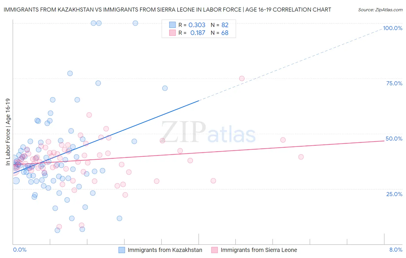 Immigrants from Kazakhstan vs Immigrants from Sierra Leone In Labor Force | Age 16-19