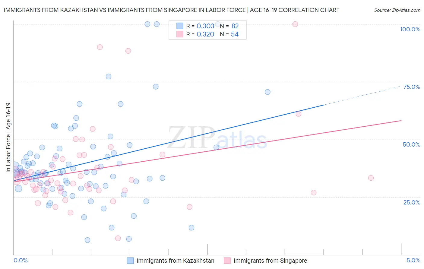 Immigrants from Kazakhstan vs Immigrants from Singapore In Labor Force | Age 16-19