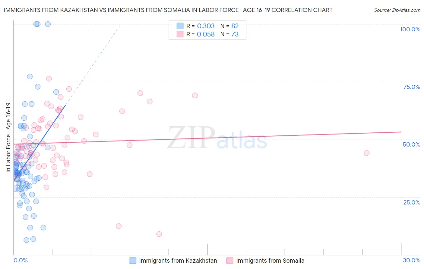 Immigrants from Kazakhstan vs Immigrants from Somalia In Labor Force | Age 16-19
