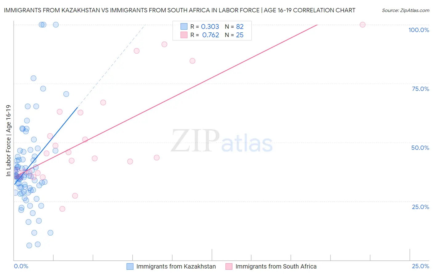 Immigrants from Kazakhstan vs Immigrants from South Africa In Labor Force | Age 16-19